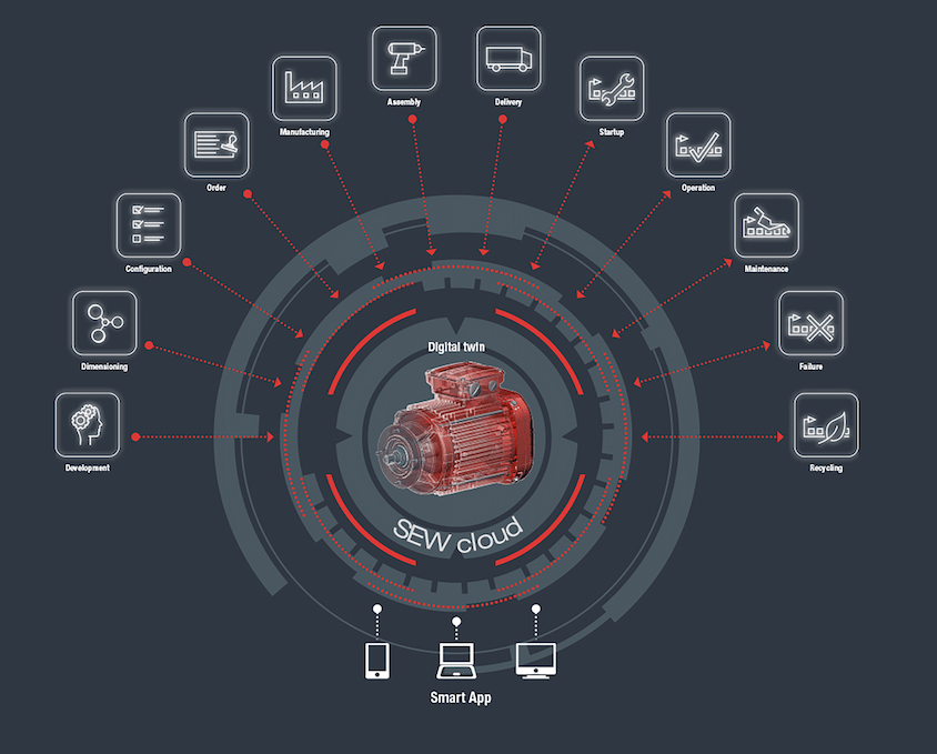 SEW-EURODRIVE’s DriveRadar digital 